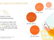 Lebensmittellieferer auch nach Pandemie gefragt